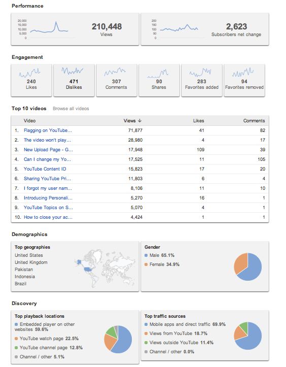 An Example of the Summary Reports in YouTube Analytics