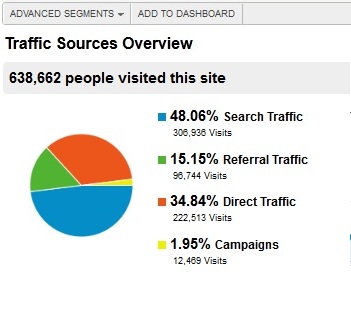 google analytics traffic sources pie chart